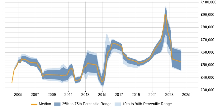 Salary distribution trend for jobs in Yorkshire citing OLTP Salary distribution trend for jobs in Yorkshire citing OLTP