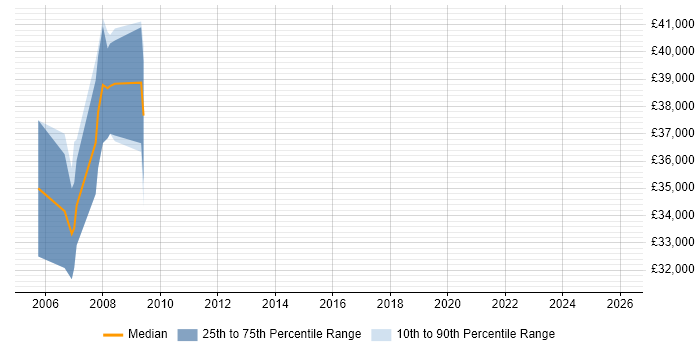 Salary distribution trend for jobs in Yorkshire citing OMEGAMON