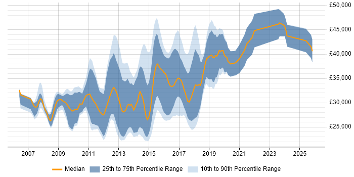 Salary distribution trend for jobs in Yorkshire citing OO PHP