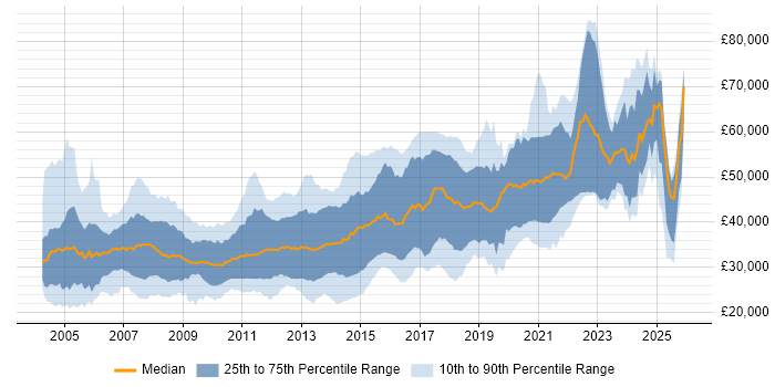 Salary distribution trend for jobs in Yorkshire citing OO