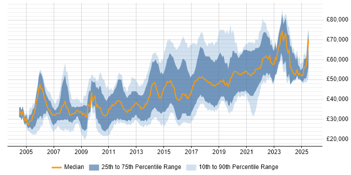 Salary distribution trend for jobs in Yorkshire citing Open Source