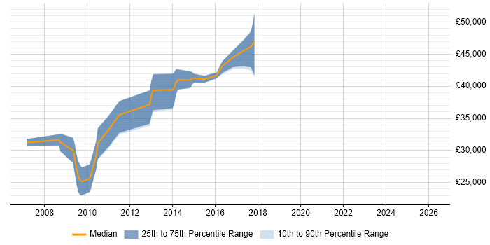 Salary distribution trend for jobs in Yorkshire citing OpenEdge ABL