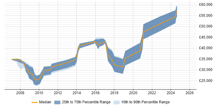 Salary distribution trend for OpenEdge Developer job vacancies in Yorkshire