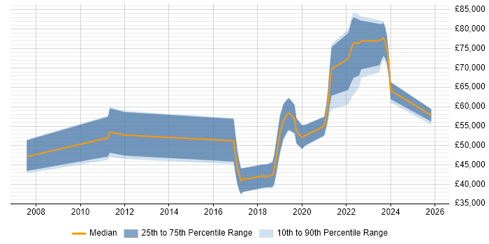 Salary distribution trend for jobs in Yorkshire citing OpenID