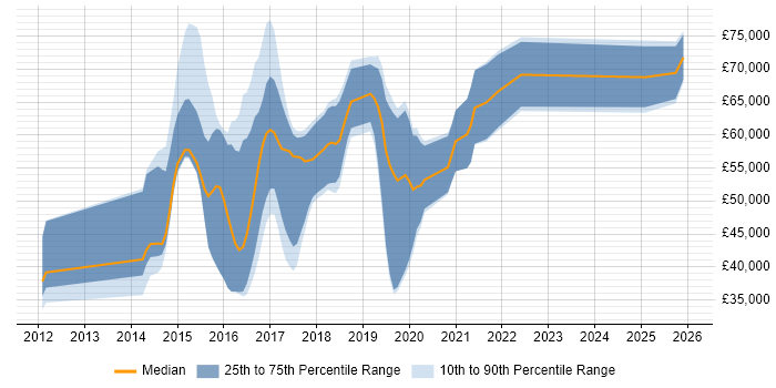 Salary distribution trend for jobs in Yorkshire citing OpenStack
