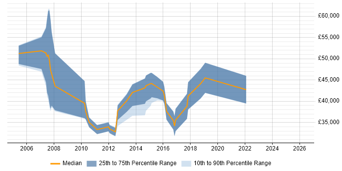 Salary distribution trend for jobs in Yorkshire citing OpenText