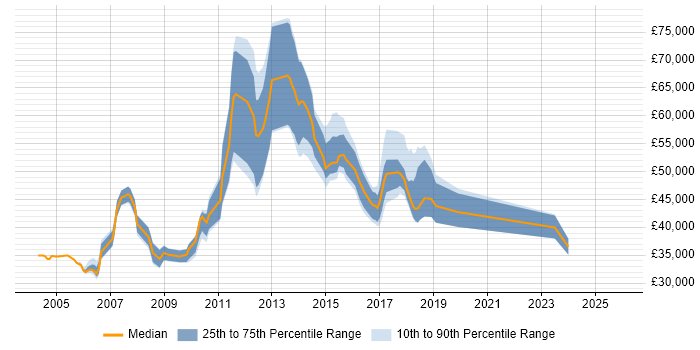 Salary distribution trend for jobs in Yorkshire citing Operational Acceptance Testing