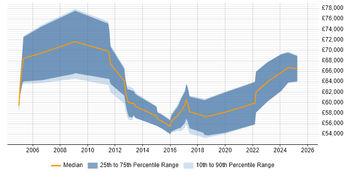 Salary distribution trend for Operational Security Manager job vacancies in Yorkshire