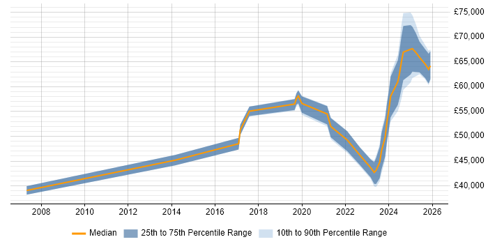 Salary distribution trend for jobs in Yorkshire citing Operational Technology