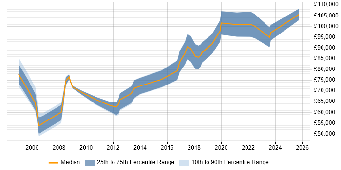 Salary distribution trend for Operations Director job vacancies in Yorkshire Salary distribution trend for Operations Director job vacancies in Yorkshire