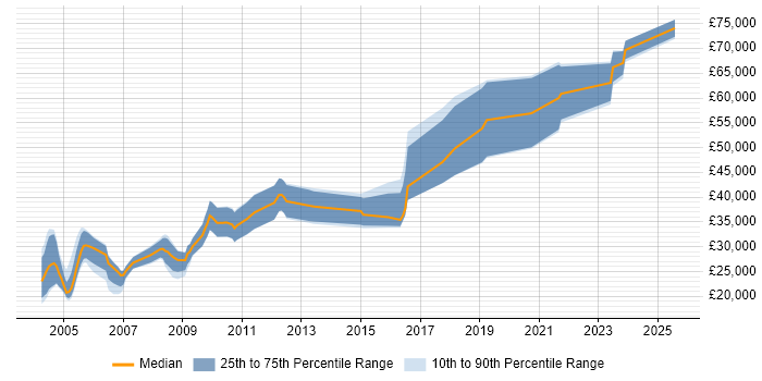 Salary distribution trend for jobs in Yorkshire citing Operations Research Salary distribution trend for jobs in Yorkshire citing Operations Research