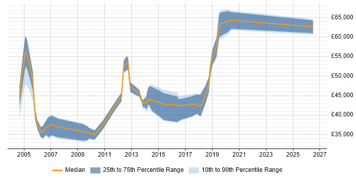 Salary distribution trend for Operations Team Leader job vacancies in Yorkshire