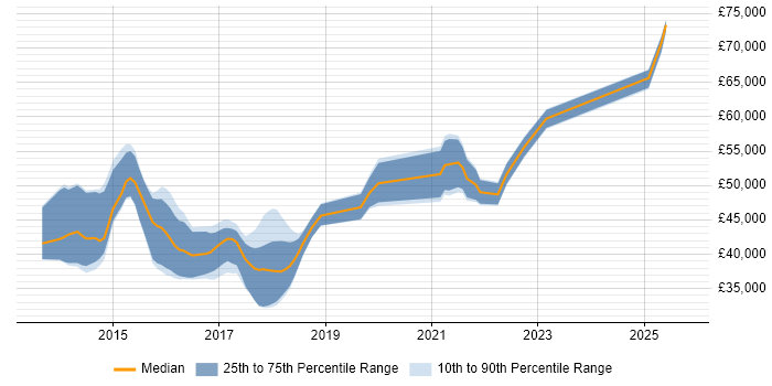 Salary distribution trend for jobs in Yorkshire citing Oracle Database 12c Salary distribution trend for jobs in Yorkshire citing Oracle Database 12c