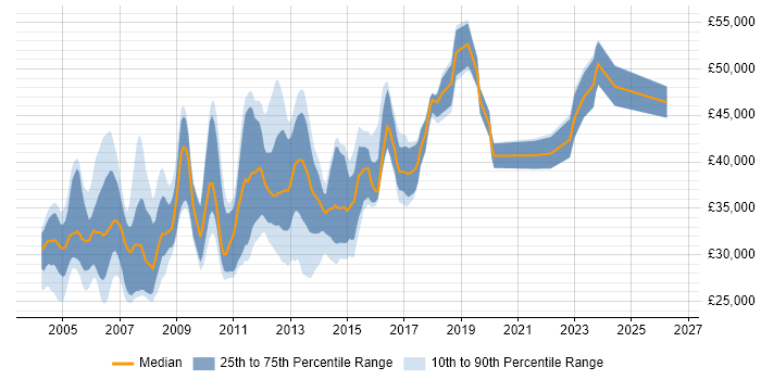 Salary distribution trend for Oracle Analyst job vacancies in Yorkshire