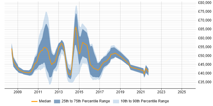 Salary distribution trend for jobs in Yorkshire citing Oracle BI EE