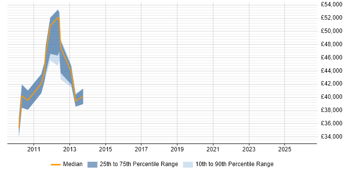 Salary distribution trend for jobs in Yorkshire citing Oracle Clusterware