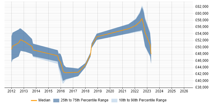 Salary distribution trend for jobs in Yorkshire citing Oracle Exadata