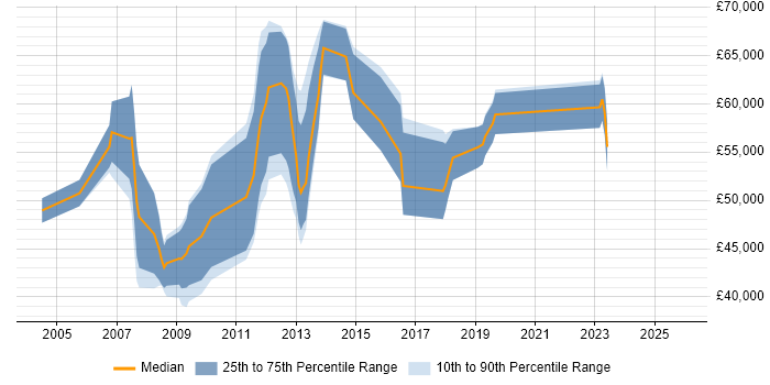 Salary distribution trend for Oracle Functional Consultant job vacancies in Yorkshire