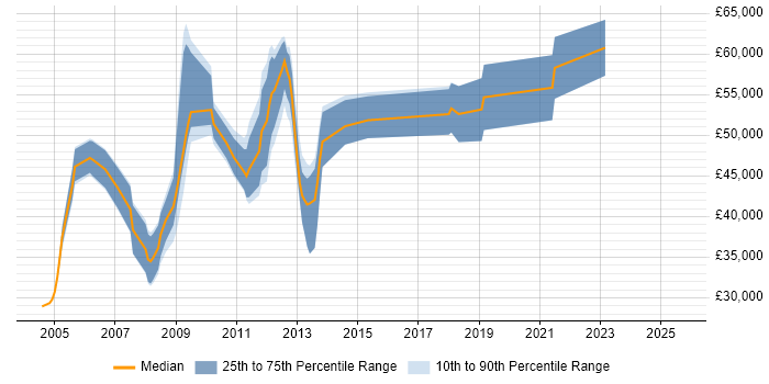 Salary distribution trend for jobs in Yorkshire citing Oracle General Ledger Salary distribution trend for jobs in Yorkshire citing Oracle General Ledger