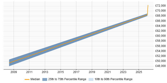 Salary distribution trend for Oracle Infrastructure Engineer job vacancies in Yorkshire