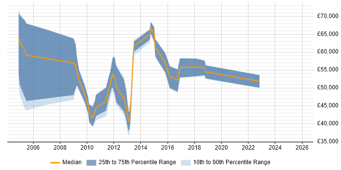 Salary distribution trend for jobs in Yorkshire citing Oracle Procure-to-Pay