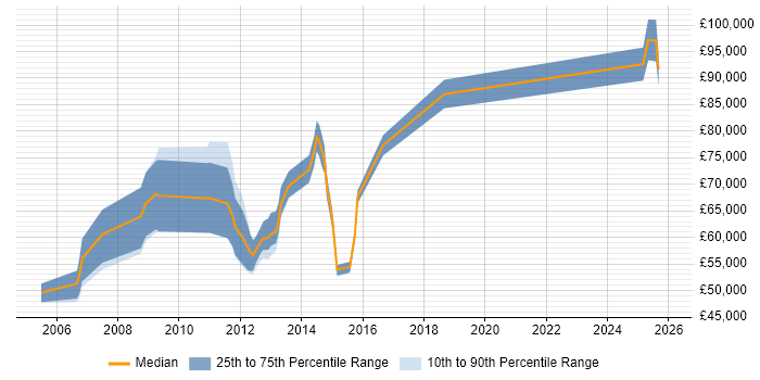 Salary distribution trend for Oracle Solutions Architect job vacancies in Yorkshire