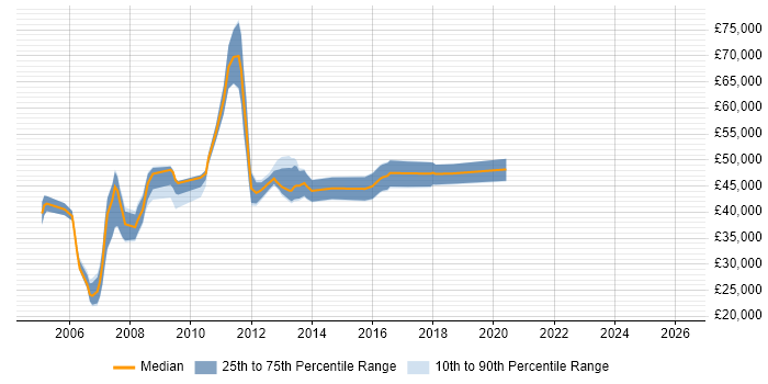 Salary distribution trend for Oracle Specialist job vacancies in Yorkshire