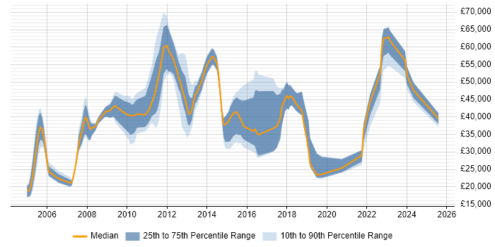 Salary distribution trend for jobs in Yorkshire citing Order Management Salary distribution trend for jobs in Yorkshire citing Order Management