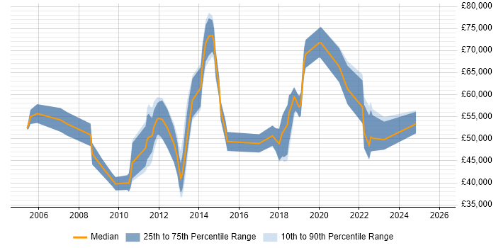 Salary distribution trend for jobs in Yorkshire citing Order to Cash