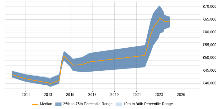 Salary distribution trend for jobs in Yorkshire citing Organisational Awareness