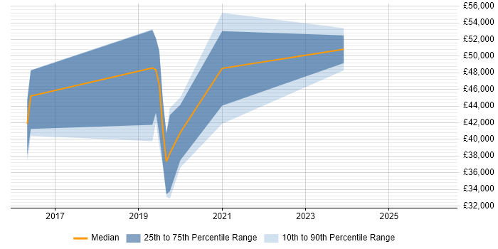 Salary distribution trend for jobs in Yorkshire citing OutSystems