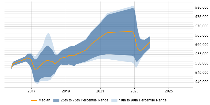 Salary distribution trend for jobs in Yorkshire citing Packer