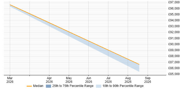 Salary distribution trend for Palantir Engineer job vacancies in Yorkshire