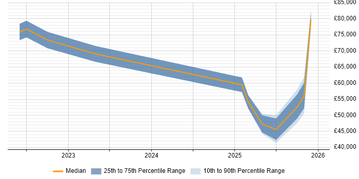 Salary distribution trend for jobs in Yorkshire citing Palantir