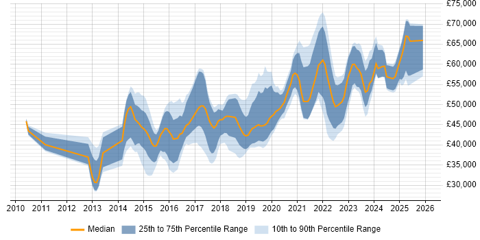 Salary distribution trend for jobs in Yorkshire citing Palo Alto