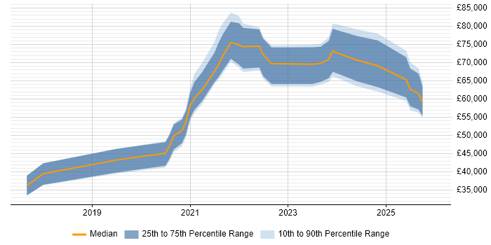 Salary distribution trend for jobs in Yorkshire citing Pandas