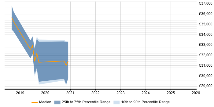 Salary distribution trend for jobs in Yorkshire citing PaperCut Salary distribution trend for jobs in Yorkshire citing PaperCut