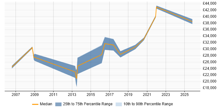 Salary distribution trend for jobs in Yorkshire citing Password Management