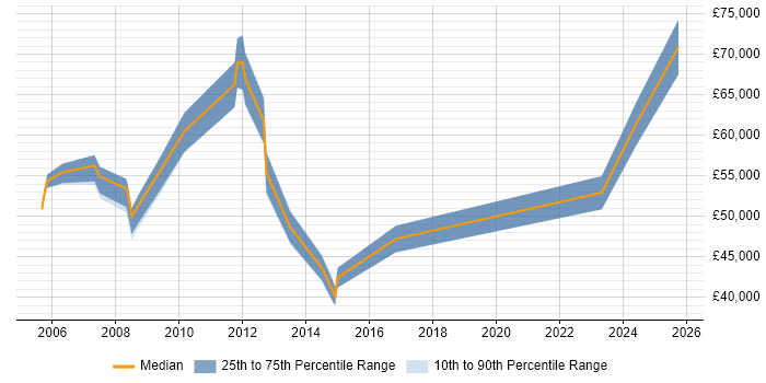 Salary distribution trend for Payroll Manager job vacancies in Yorkshire