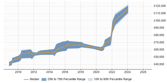 Salary distribution trend for jobs in Yorkshire citing PCI QSA