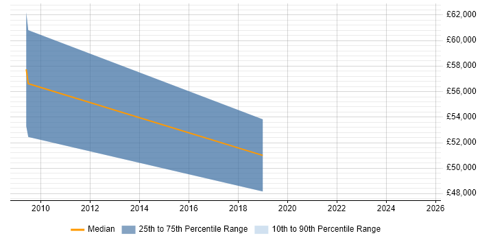 Salary distribution trend for jobs in Yorkshire citing PCIe Salary distribution trend for jobs in Yorkshire citing PCIe