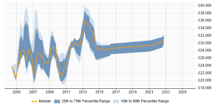 Salary distribution trend for jobs in Yorkshire citing PDA Salary distribution trend for jobs in Yorkshire citing PDA