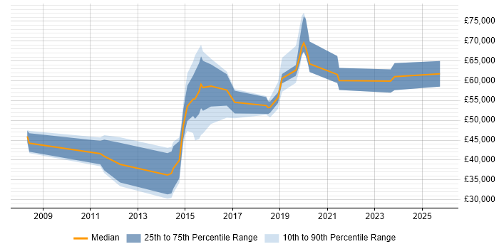 Salary distribution trend for jobs in Yorkshire citing Pega