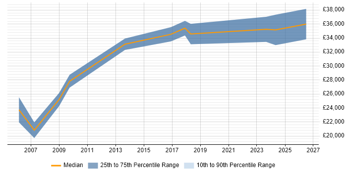 Salary distribution trend for Pensions Administrator job vacancies in Yorkshire