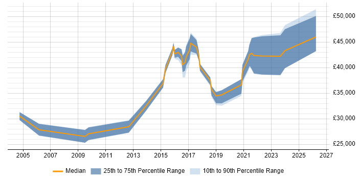 Salary distribution trend for Pensions Analyst job vacancies in Yorkshire