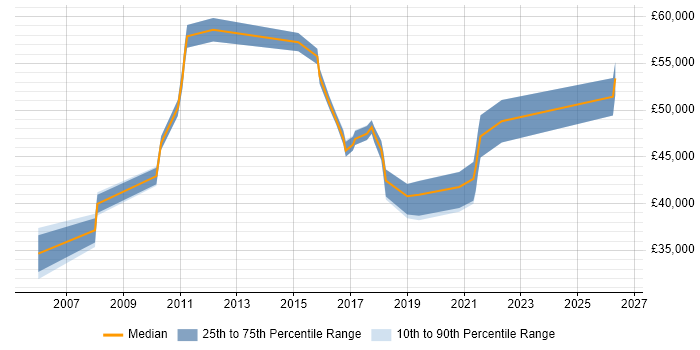Salary distribution trend for Pensions Business Analyst job vacancies in Yorkshire