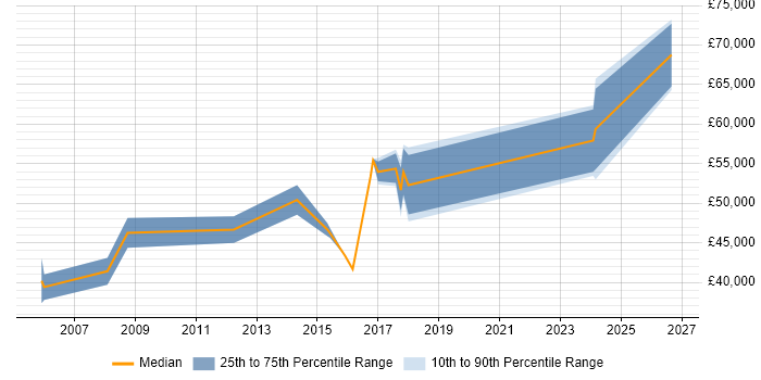 Salary distribution trend for Pensions Project Manager job vacancies in Yorkshire