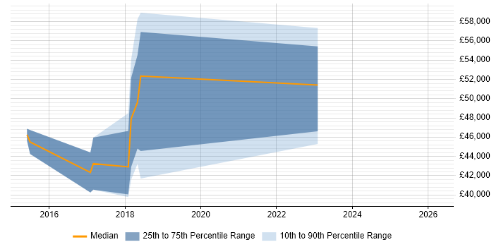 Salary distribution trend for jobs in Yorkshire citing PERC