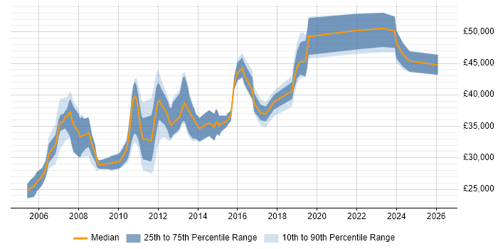 Salary distribution trend for Performance Analyst job vacancies in Yorkshire
