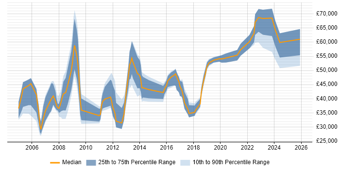 Salary distribution trend for jobs in Yorkshire citing Performance Improvement
